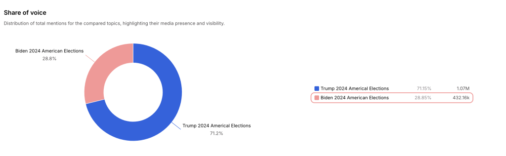 trump-vs-biden-share-of-voice