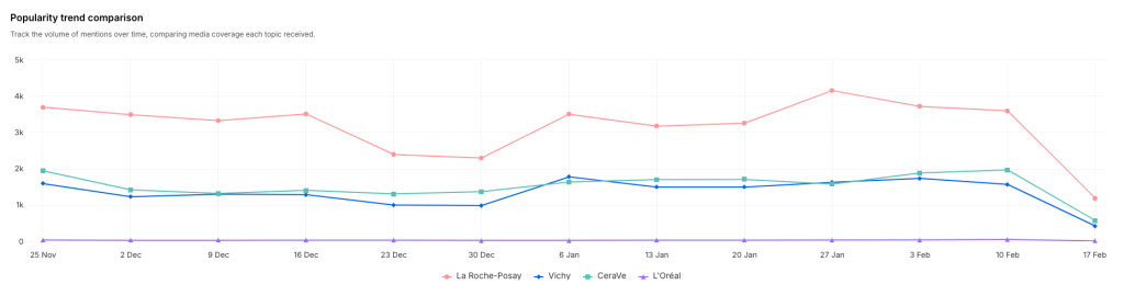 popularity trend comparison