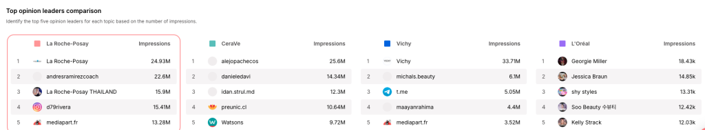 key opinion leaders by impressions