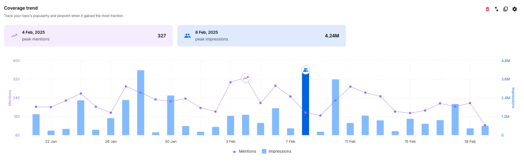 coverage trend