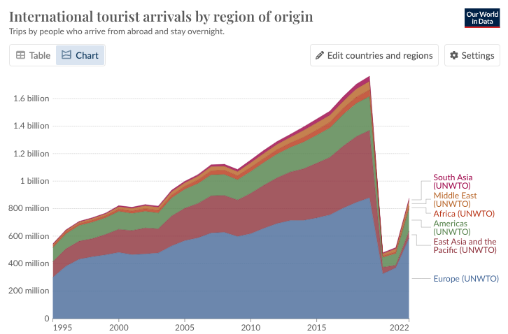 tourists-by-region