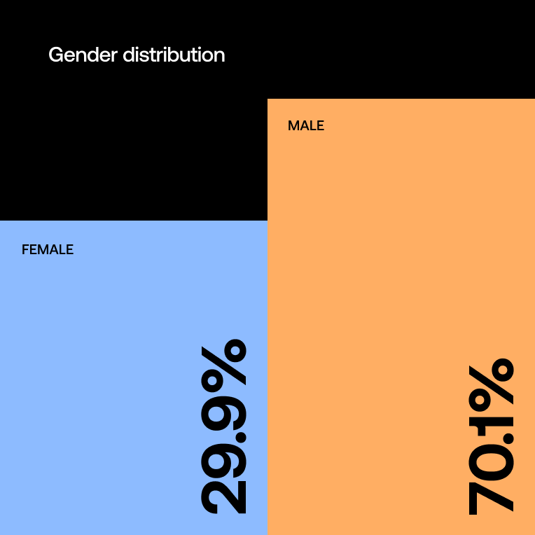 New In Determ Demographics By Gender Determ 0739