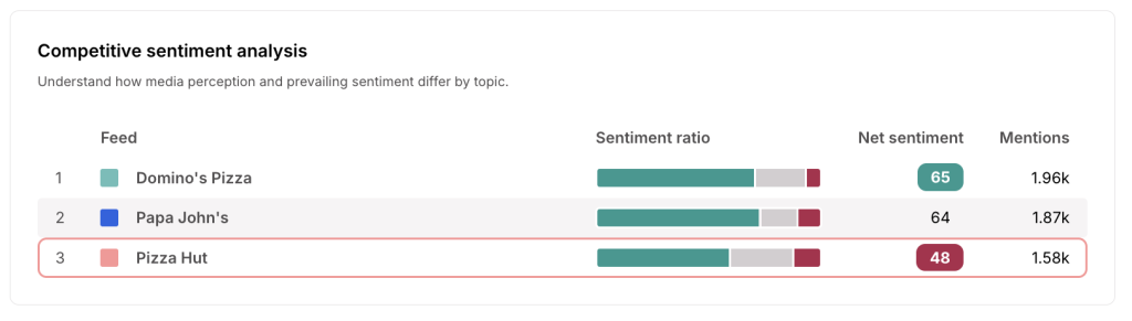 Number of mentions per sentiment in AI competitive analysis for Papa John's, Domino's and Pizza Hut