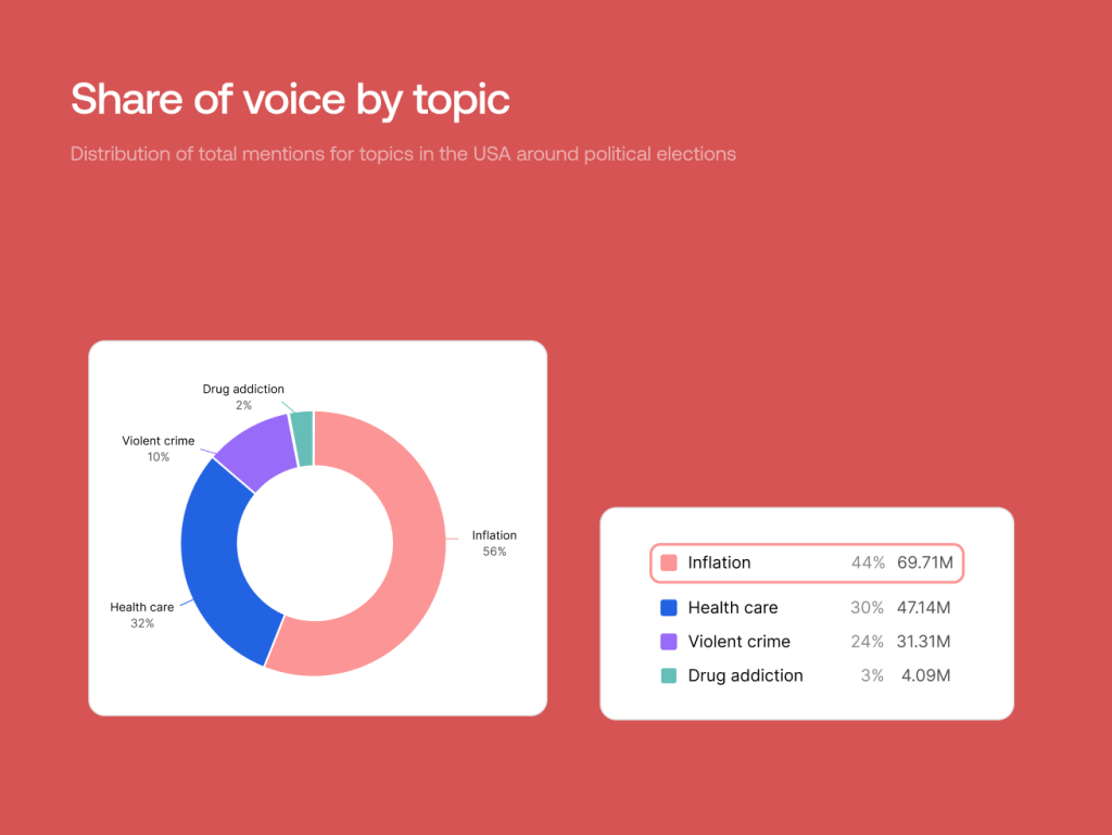 share of voice by topic in the usa around political elections