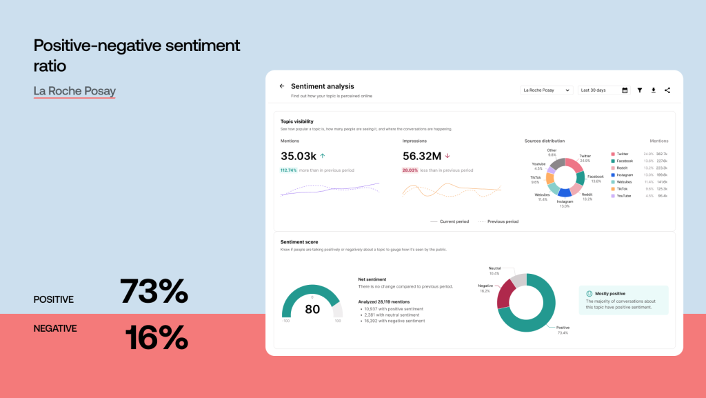 Determ, a media monitoring platform offers in depth sentiment analysis