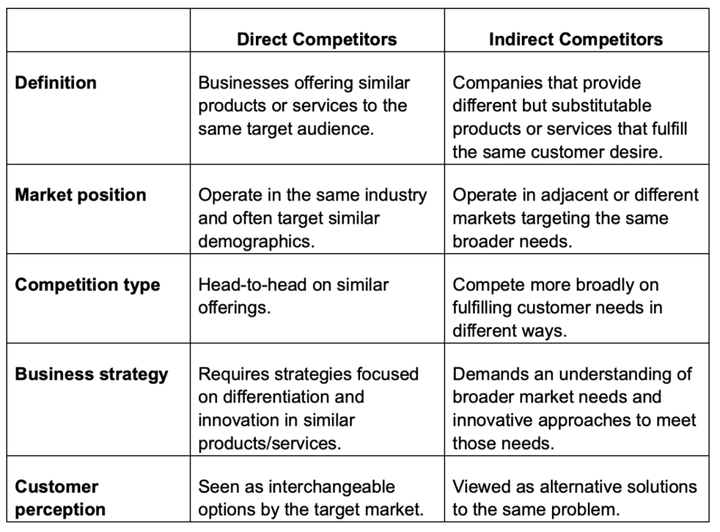 Direct VS indirect competitors