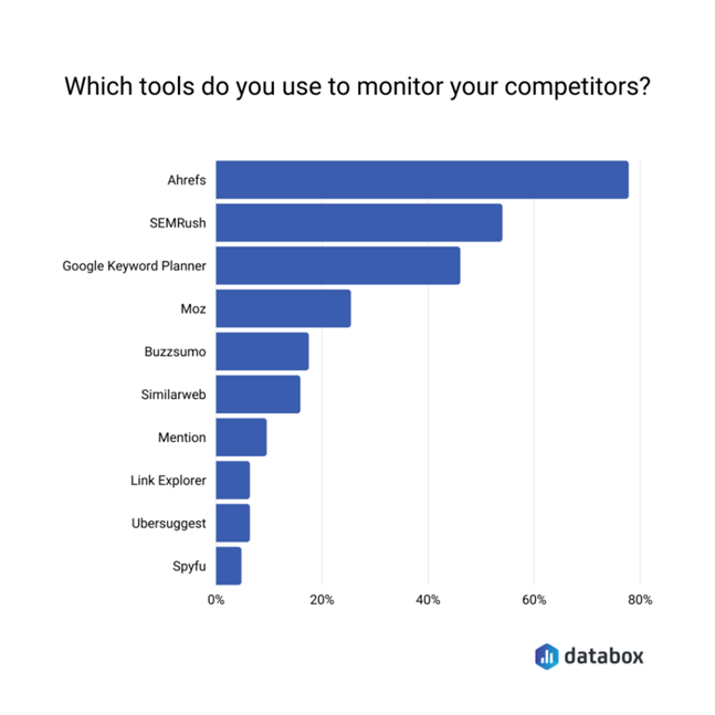 Tools used to monitor competitors
