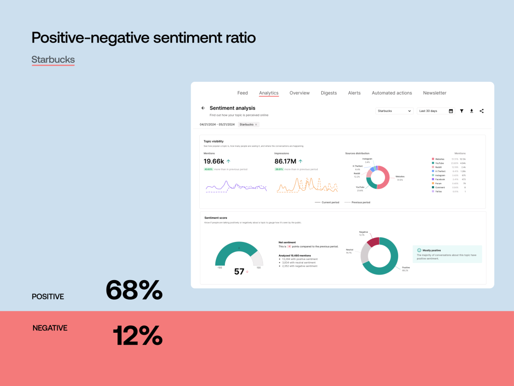 Positive-negative sentiment ratio in a media monitoring tool