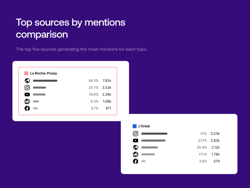 Market research strategy used for measuring brand awareness across different channels