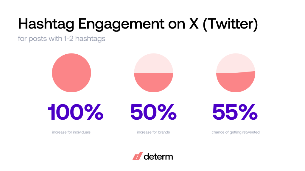 Hashtag Engagement on Twitter for tweets with 1-2 hashtags