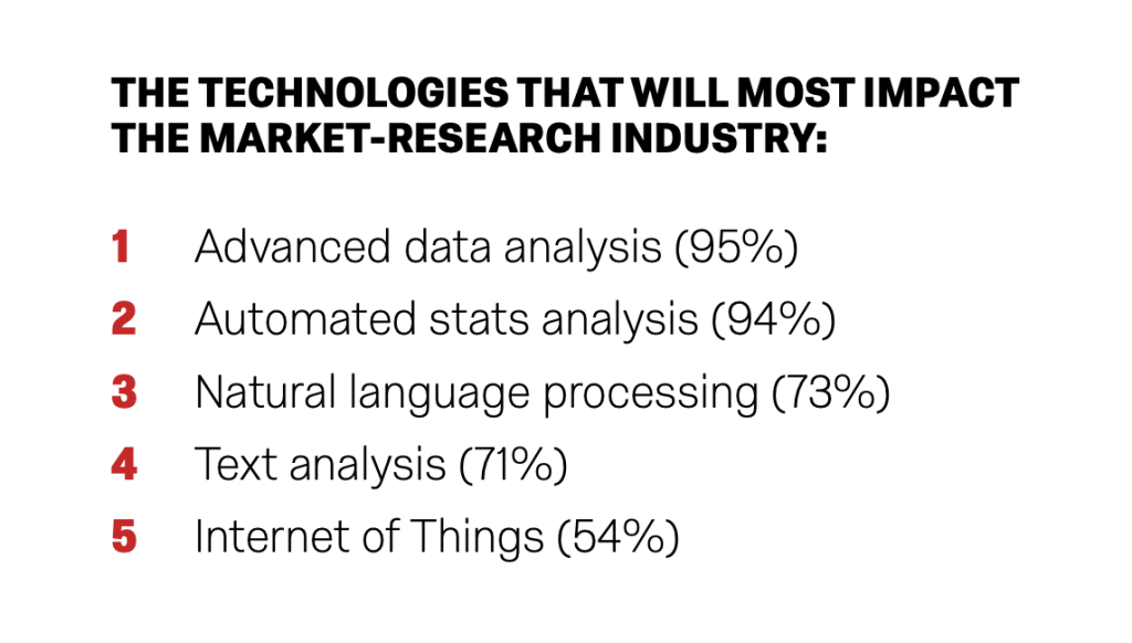 technologies thaat will most impact the market research industry