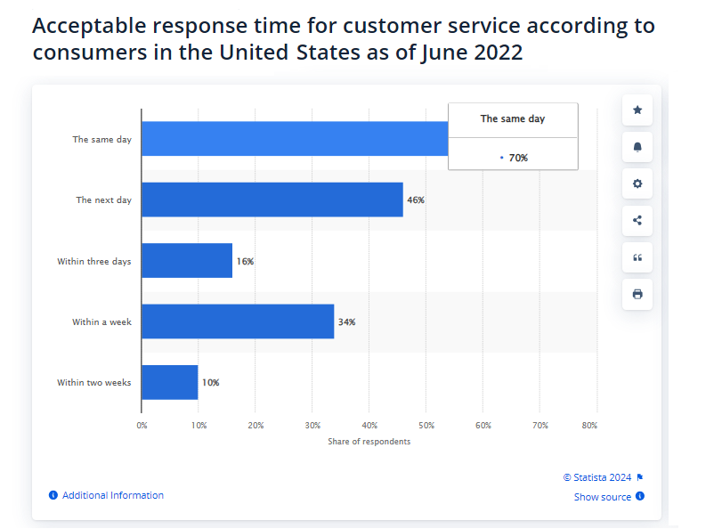 Acceptable response time for brand's customer service according to consumers in the US