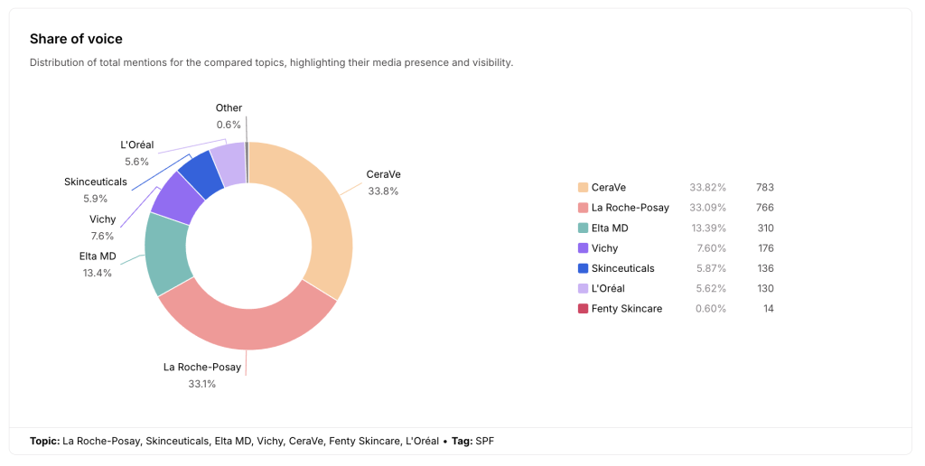 share of voice skincare companies and SPF