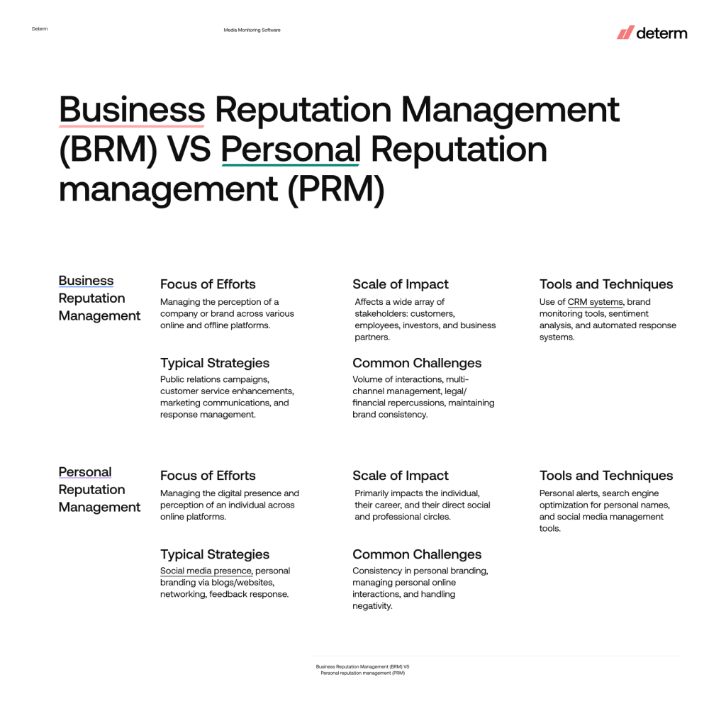 Business Reputation Management (BRM) VS Personal Reputation management (PRM)