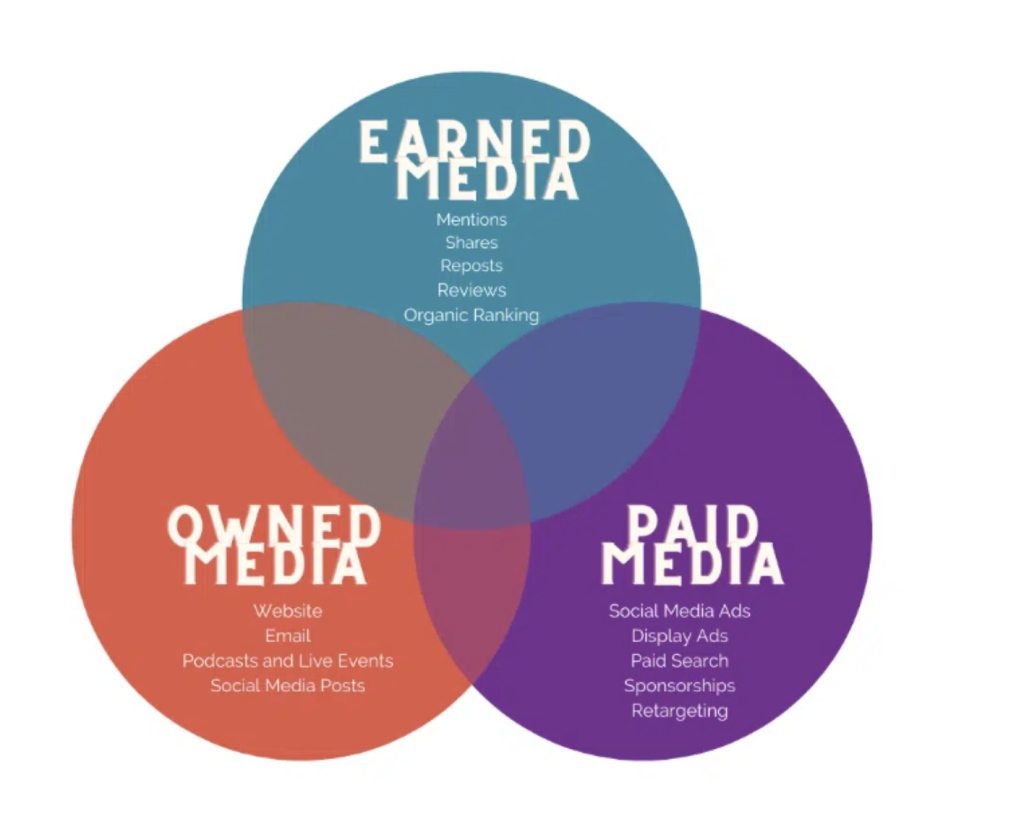 Venn diagram depicting the intersection of three types of media: Earned Media, Owned Media, and Paid Media.