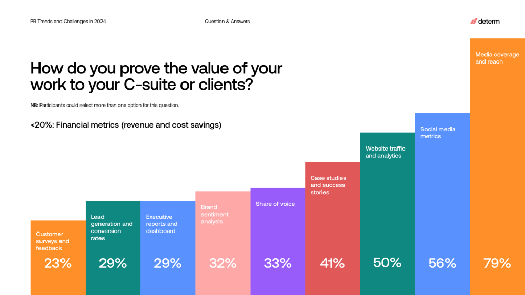 Nearly 80% of PR professionals employ media coverage and outreach to prove the value of their campaigns.