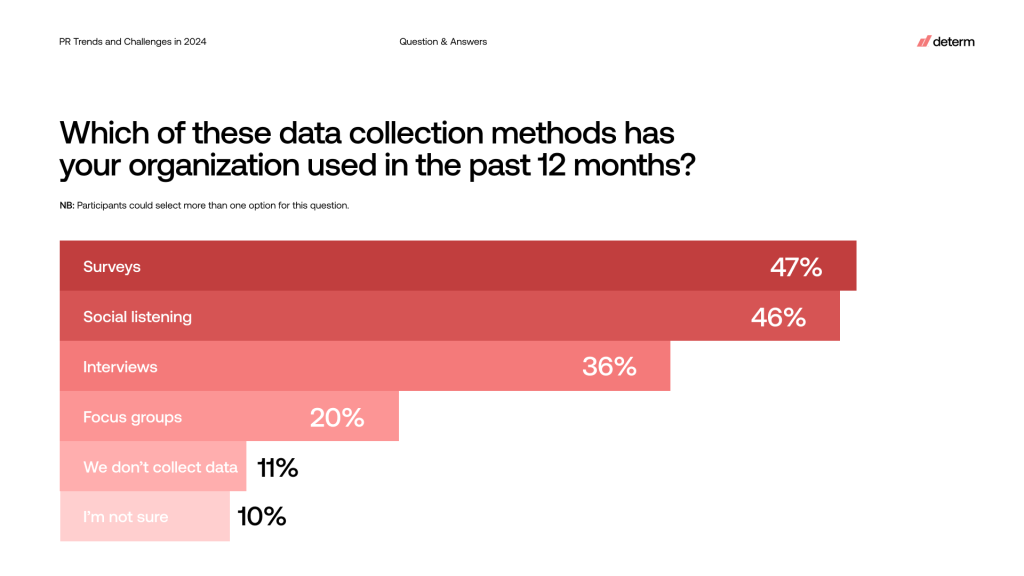 Which of these data collection methods has your organization used in the past 12 months?