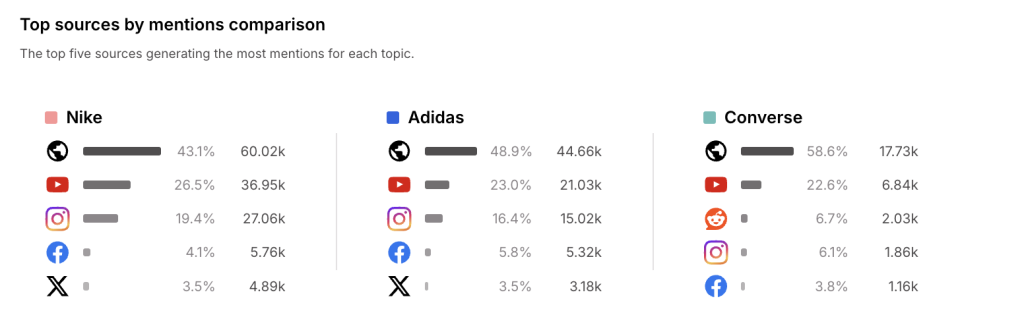Top sources by mentions comparison Nike, Adidas, Converse