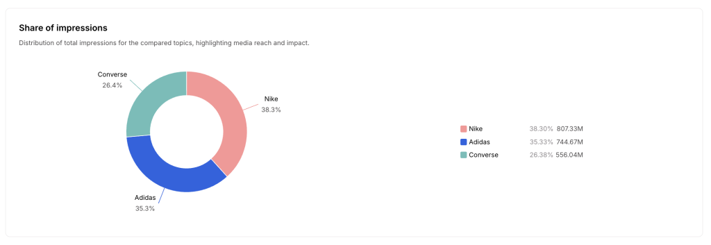 Share of impressions Nike, Adidas, Converse
