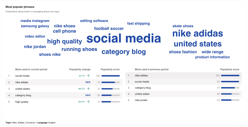 Most popular phrases Nike, Adidas, Converse
