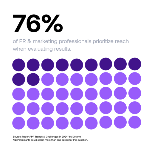 How to Measure and Increase Social Media Reach
