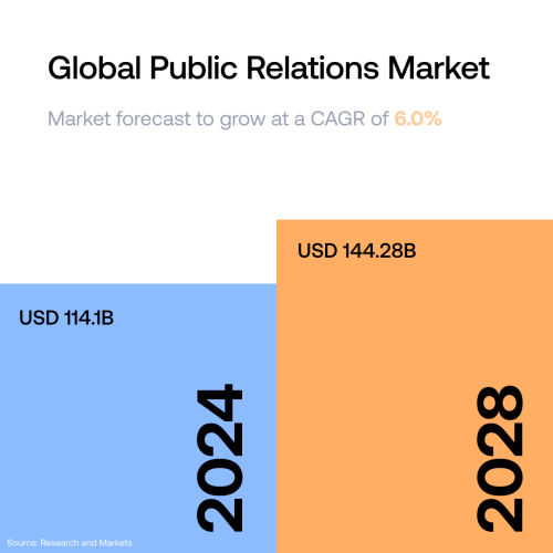 global-public-relations-market
