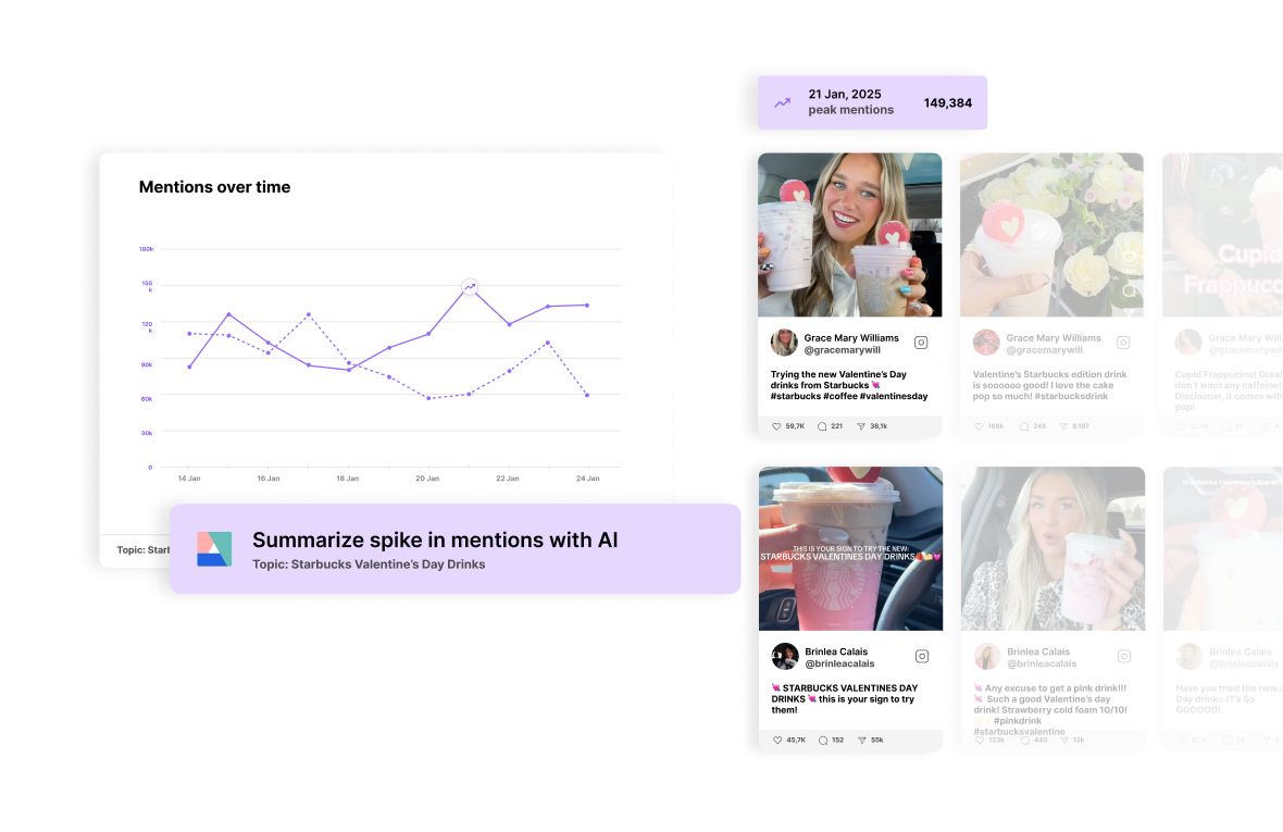 Determ dashboard showing AI-generated summary of a spike in social media mentions for Starbucks Valentine’s Day drinks, with a mentions-over-time chart and preview of influencer posts analyzed for sentiment and volume