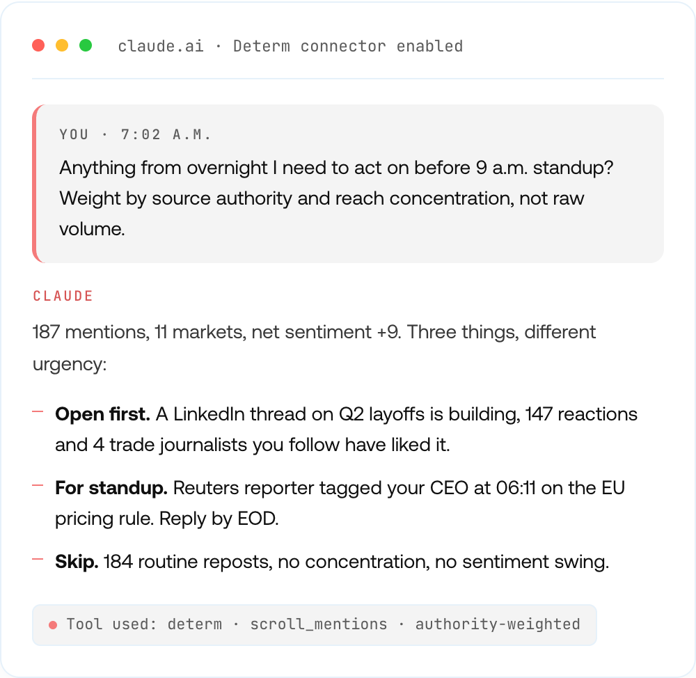 Claude chat connected to the Determ MCP server answering a morning media triage question