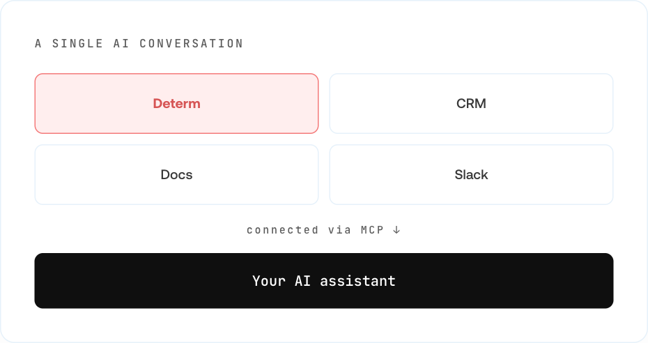 Diagram of one AI conversation connected via MCP to Determ, a CRM, documents, and Slack