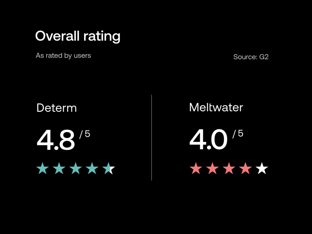 g2-star-rating-determ-meltwater
