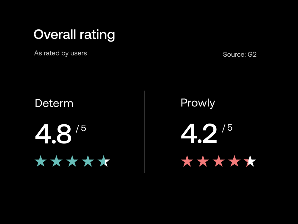 g2-star-rating-determ-prowly