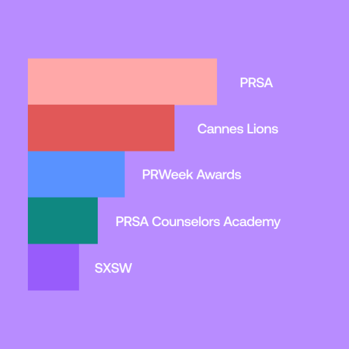 top-pr-events